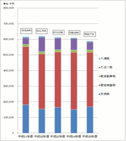 村税の推移