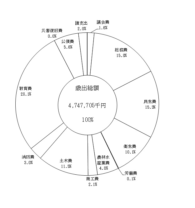 平成27年度歳出の状況