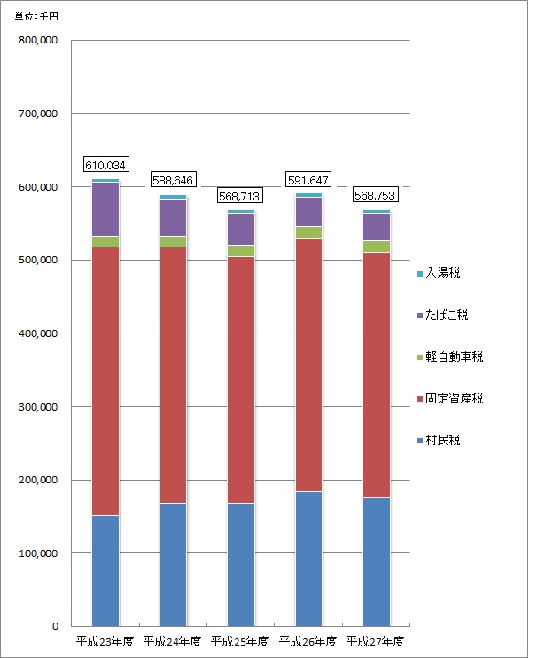 平成27年度村税の推移